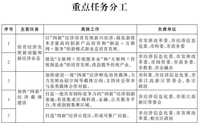 關(guān)于加快推進(jìn)本市“四新”經(jīng)濟(jì)發(fā)展的指導(dǎo)意見(jiàn)(圖1)