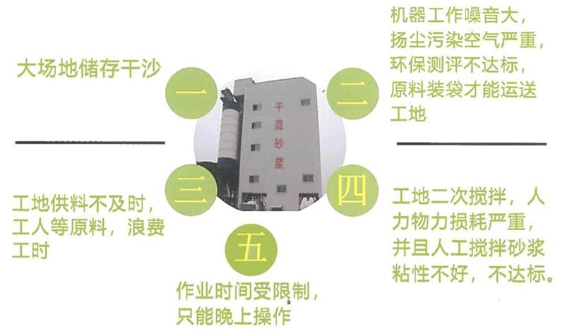 “老式砂漿廠”的弊病之多，革新勢在必行！(圖4)