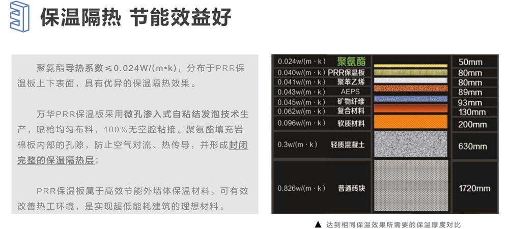 萬(wàn)華PRR保溫板：A級(jí)，豎絲巖棉與硬泡聚氨酯復(fù)合一體！(圖6)