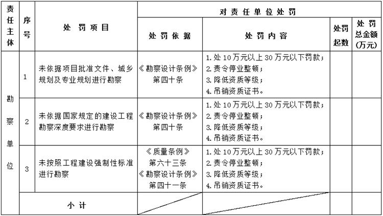 【建設工程各方質(zhì)量責任主體】行政處罰知多少？(圖2)