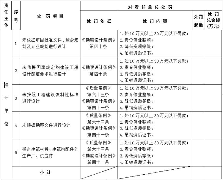 【建設工程各方質(zhì)量責任主體】行政處罰知多少？(圖3)