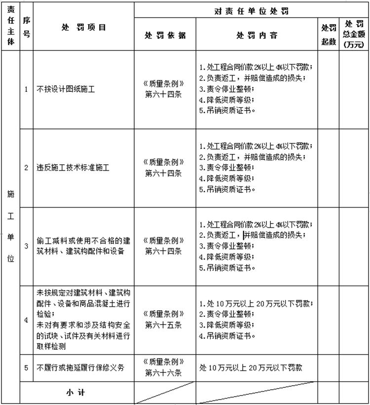 【建設工程各方質(zhì)量責任主體】行政處罰知多少？(圖4)