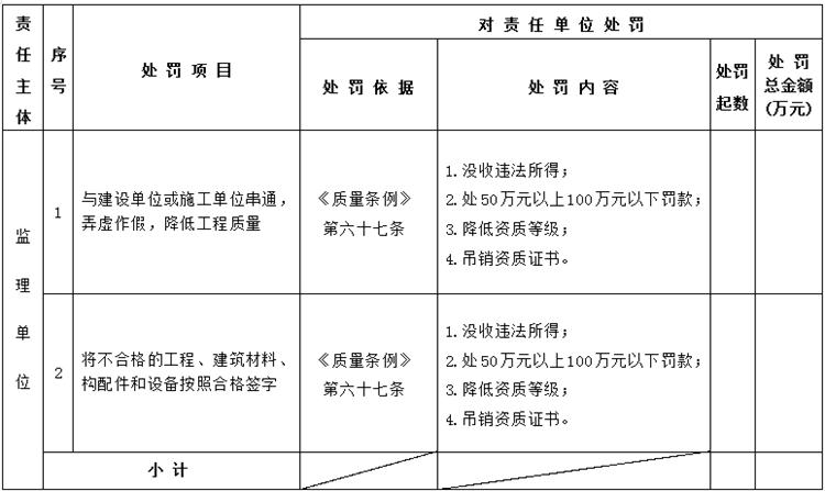 【建設工程各方質(zhì)量責任主體】行政處罰知多少？(圖5)