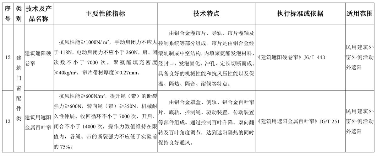 山東建筑門窗與配件類：推廣使用、限制使用和禁止使用技術(shù)產(chǎn)品目錄(圖6)