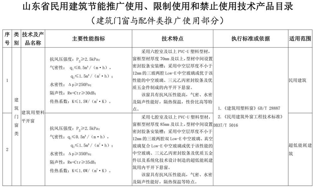 山東建筑門窗與配件類：推廣使用、限制使用和禁止使用技術(shù)產(chǎn)品目錄(圖1)