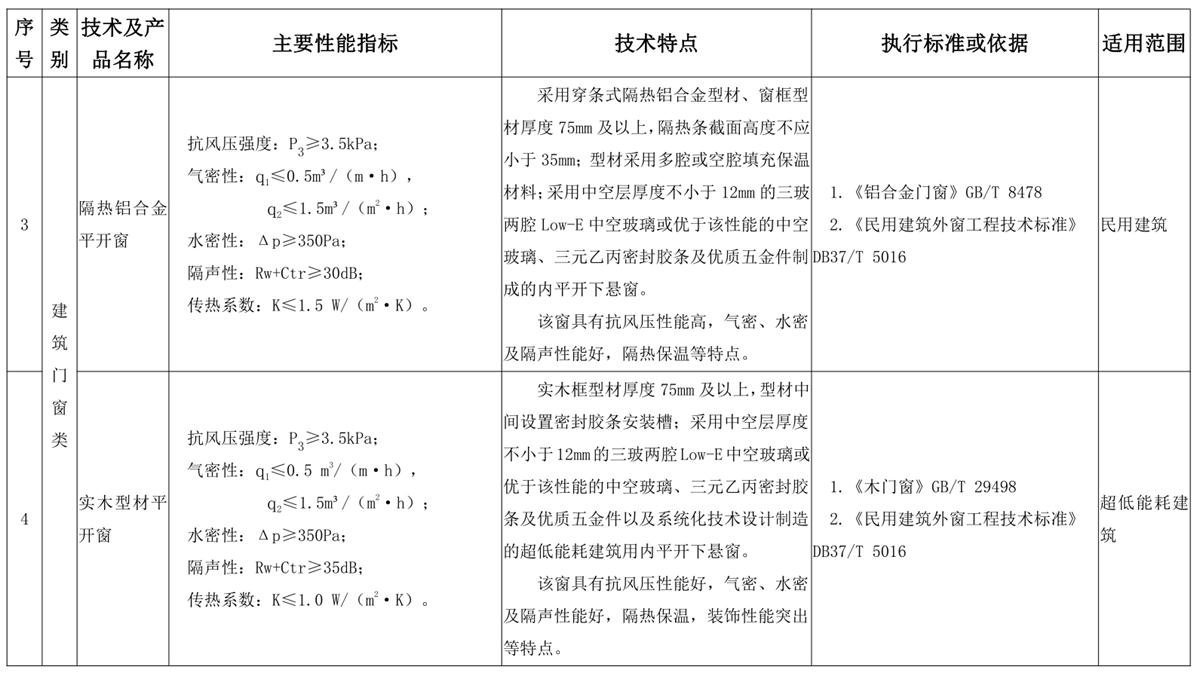 山東建筑門窗與配件類：推廣使用、限制使用和禁止使用技術(shù)產(chǎn)品目錄(圖2)