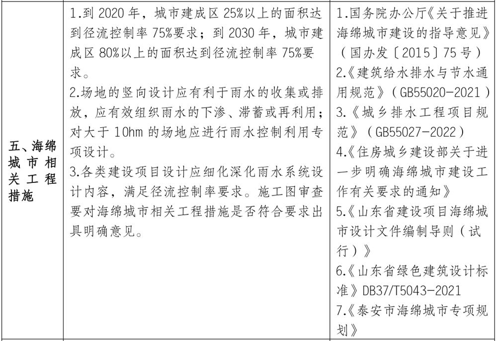 泰安市《工程設(shè)計、施工圖審查政策性清單》(圖4)
