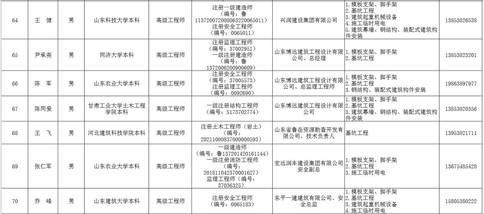 泰安市建筑施工安全生產(chǎn)論證專(zhuān)家?guī)鞂?zhuān)家名單(圖9)